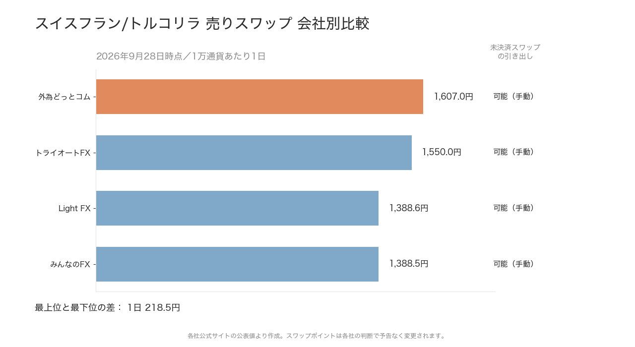 スイスフラン/トルコリラの会社別スワップポイント比較