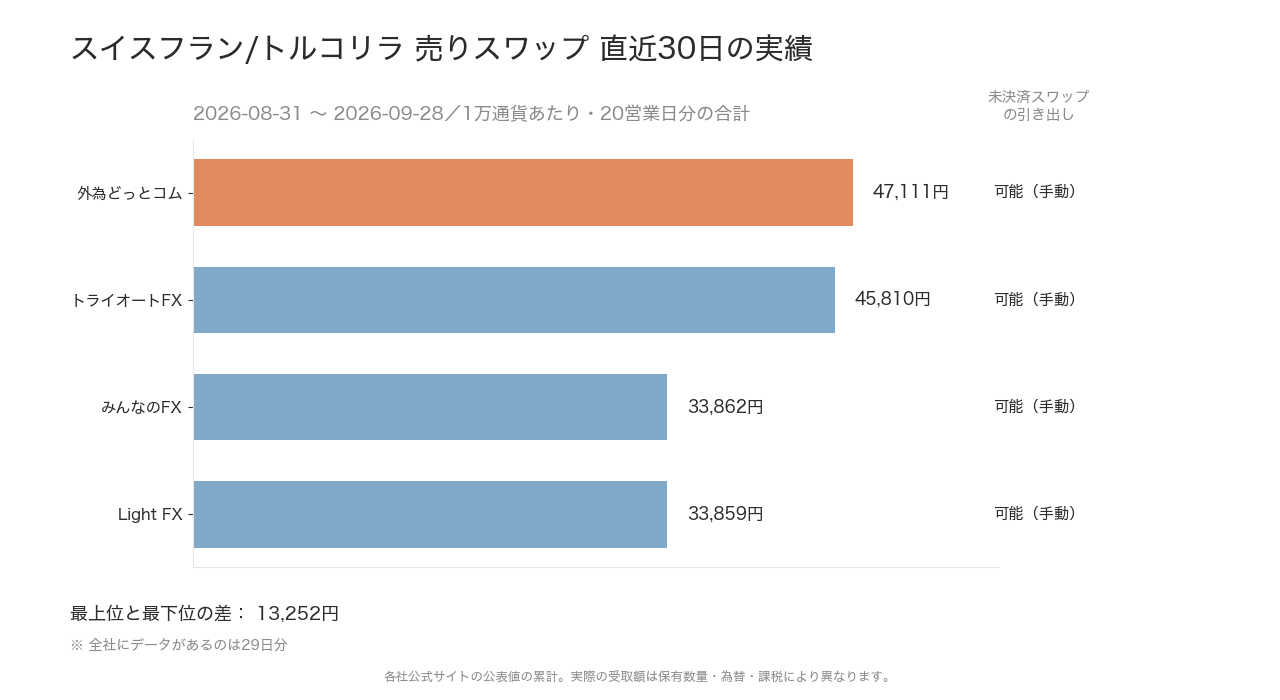 スイスフラン/トルコリラの直近30日のスワップポイント実績