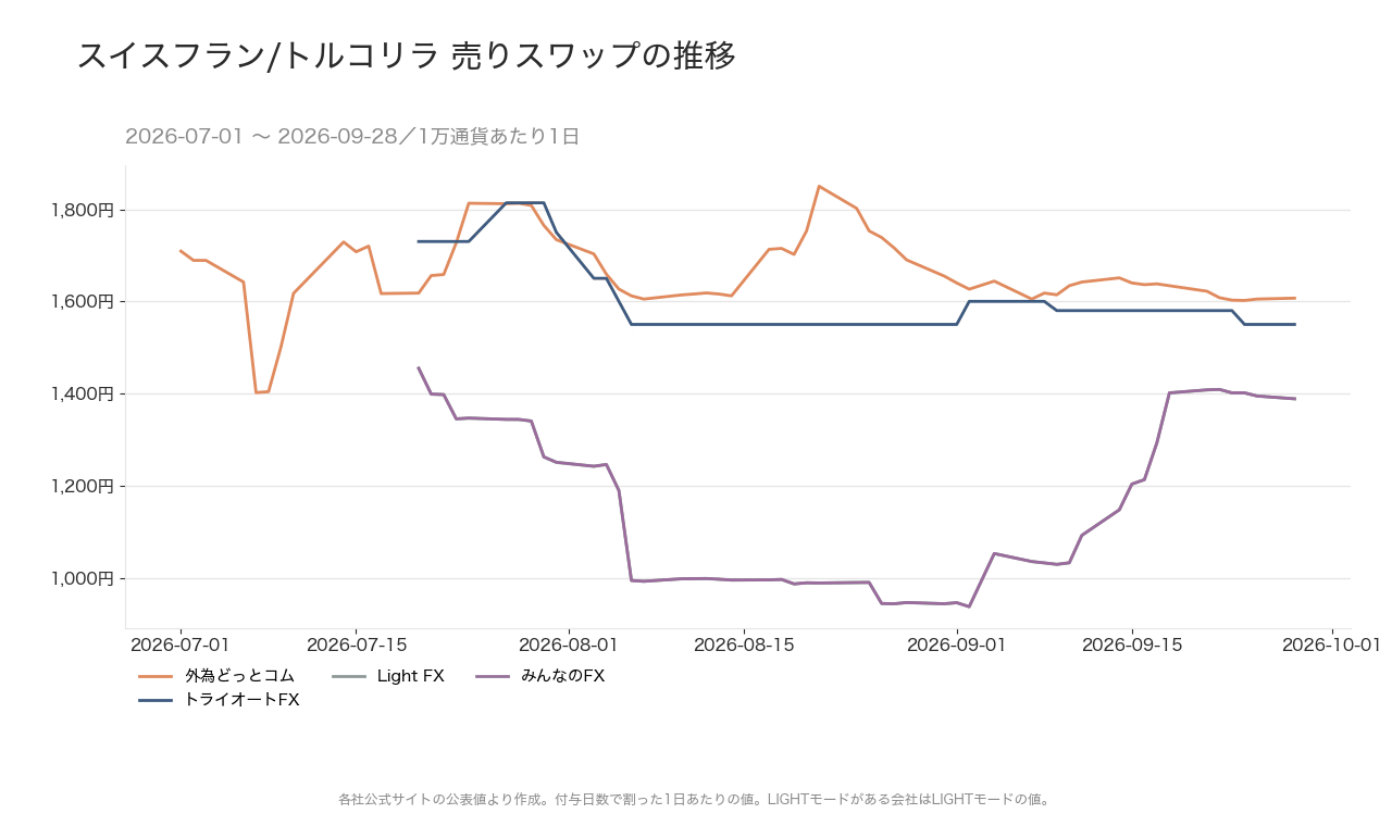 スイスフラン/トルコリラのスワップポイントの推移