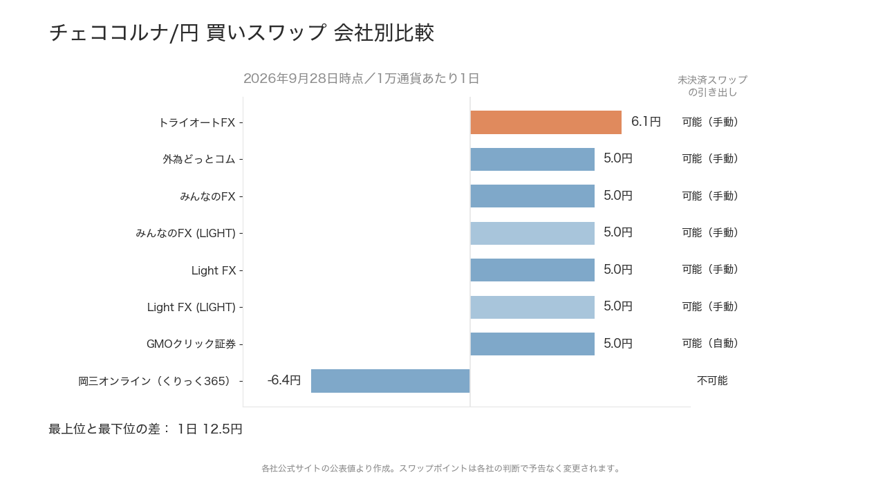 チェココルナ/円の会社別スワップポイント比較