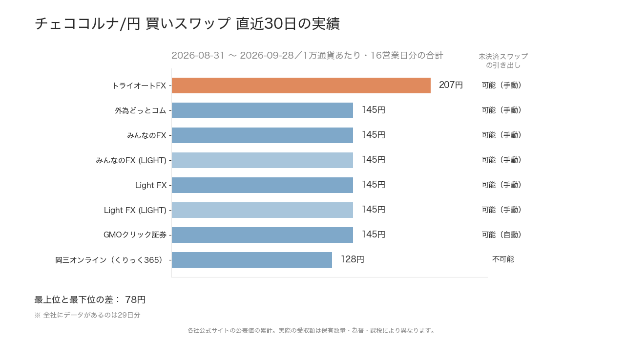 チェココルナ/円の直近30日のスワップポイント実績