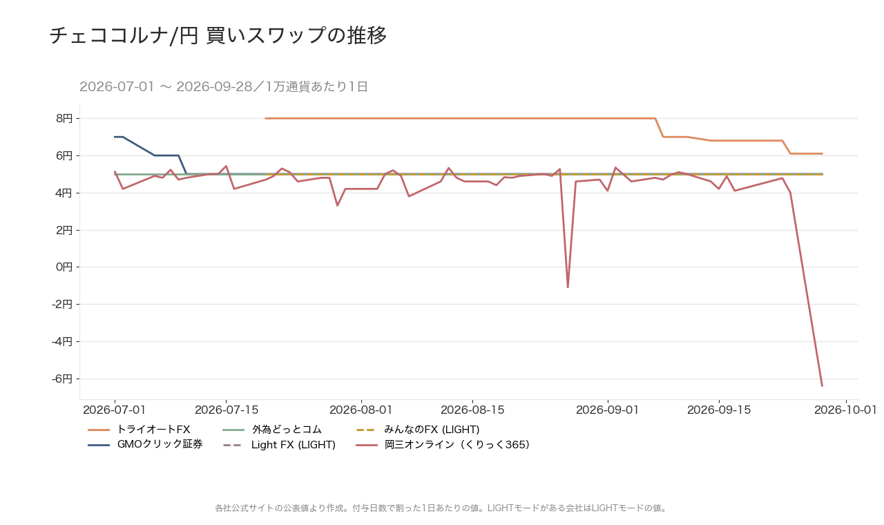 チェココルナ/円のスワップポイントの推移