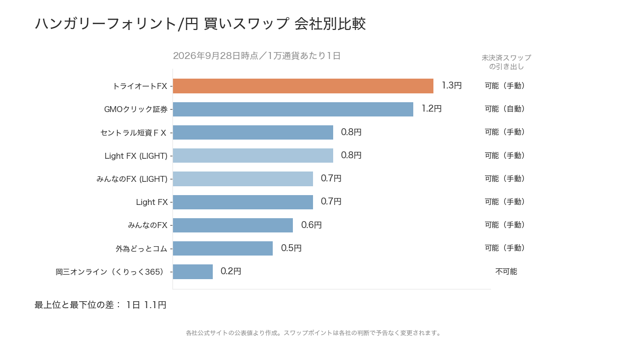 ハンガリーフォリント/円の会社別スワップポイント比較