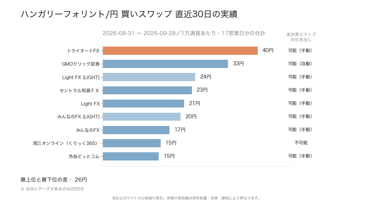 ハンガリーフォリント/円の直近30日のスワップポイント実績