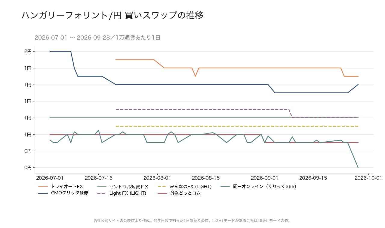 ハンガリーフォリント/円のスワップポイントの推移