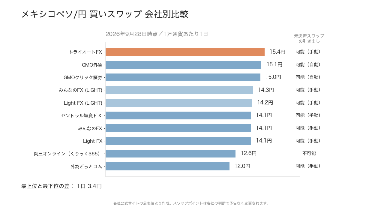 メキシコペソ/円の会社別スワップポイント比較