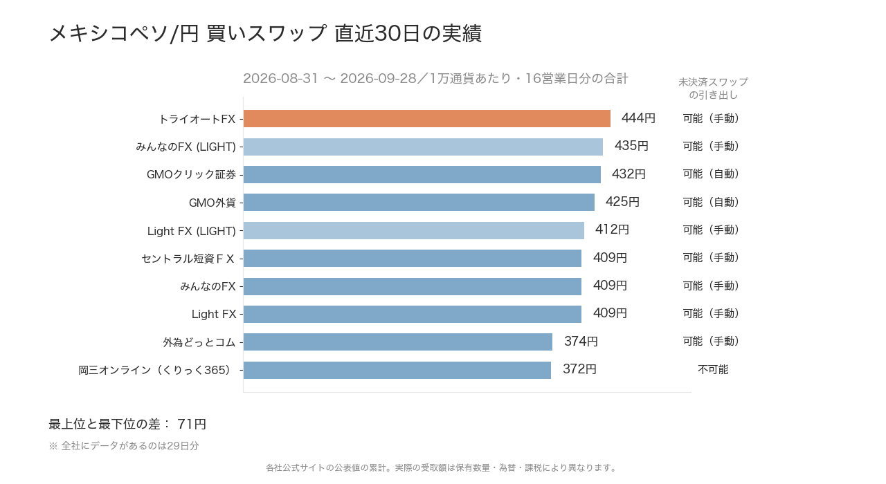 メキシコペソ/円の直近30日のスワップポイント実績