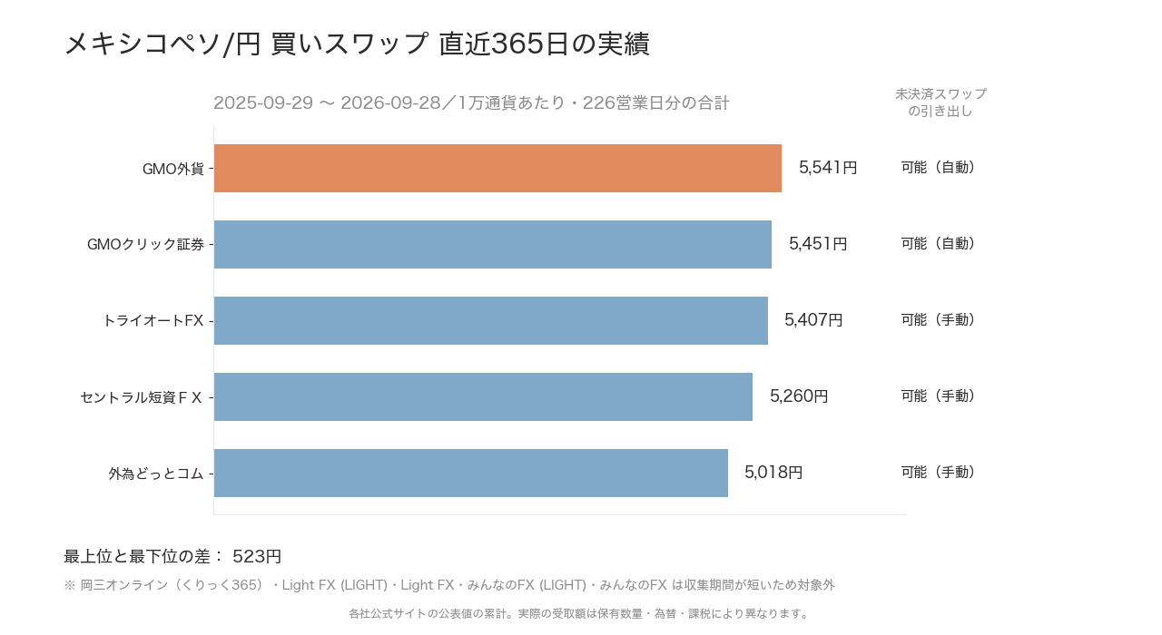 メキシコペソ/円の直近365日のスワップポイント実績