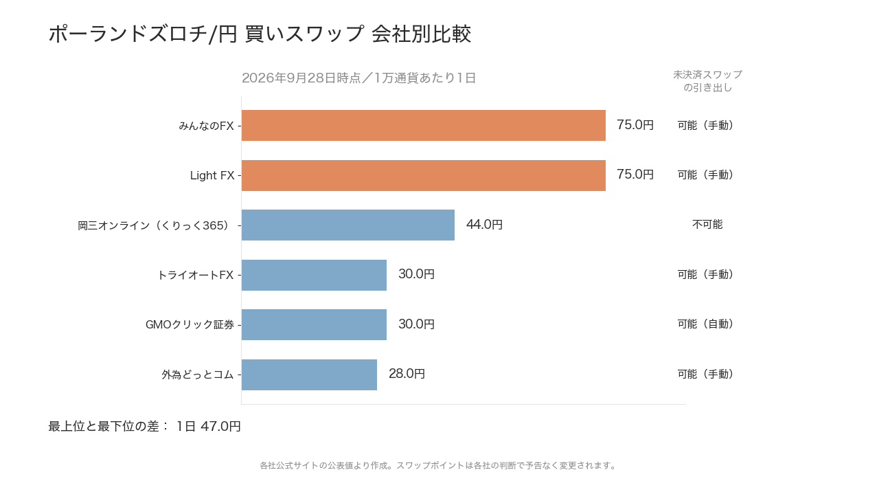 ポーランドズロチ/円の会社別スワップポイント比較