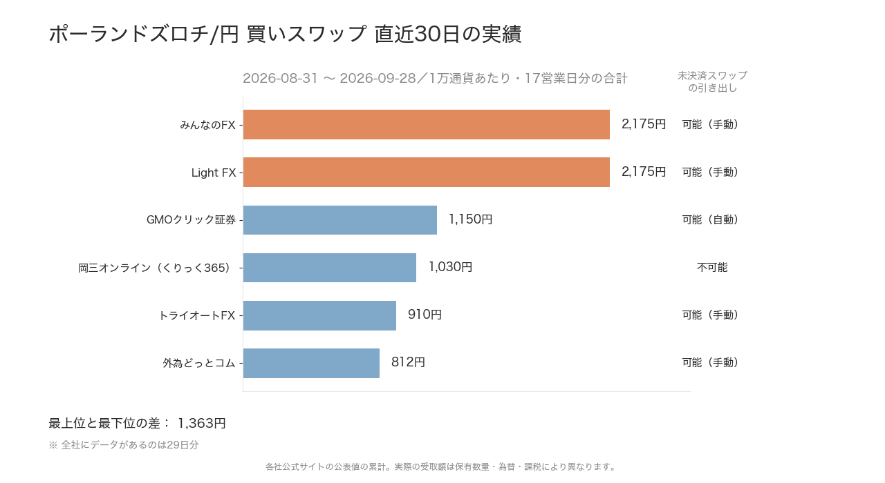 ポーランドズロチ/円の直近30日のスワップポイント実績