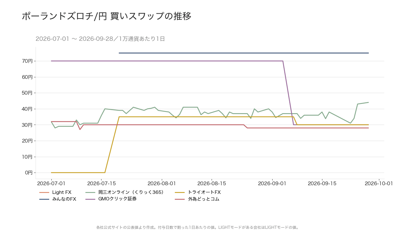 ポーランドズロチ/円のスワップポイントの推移