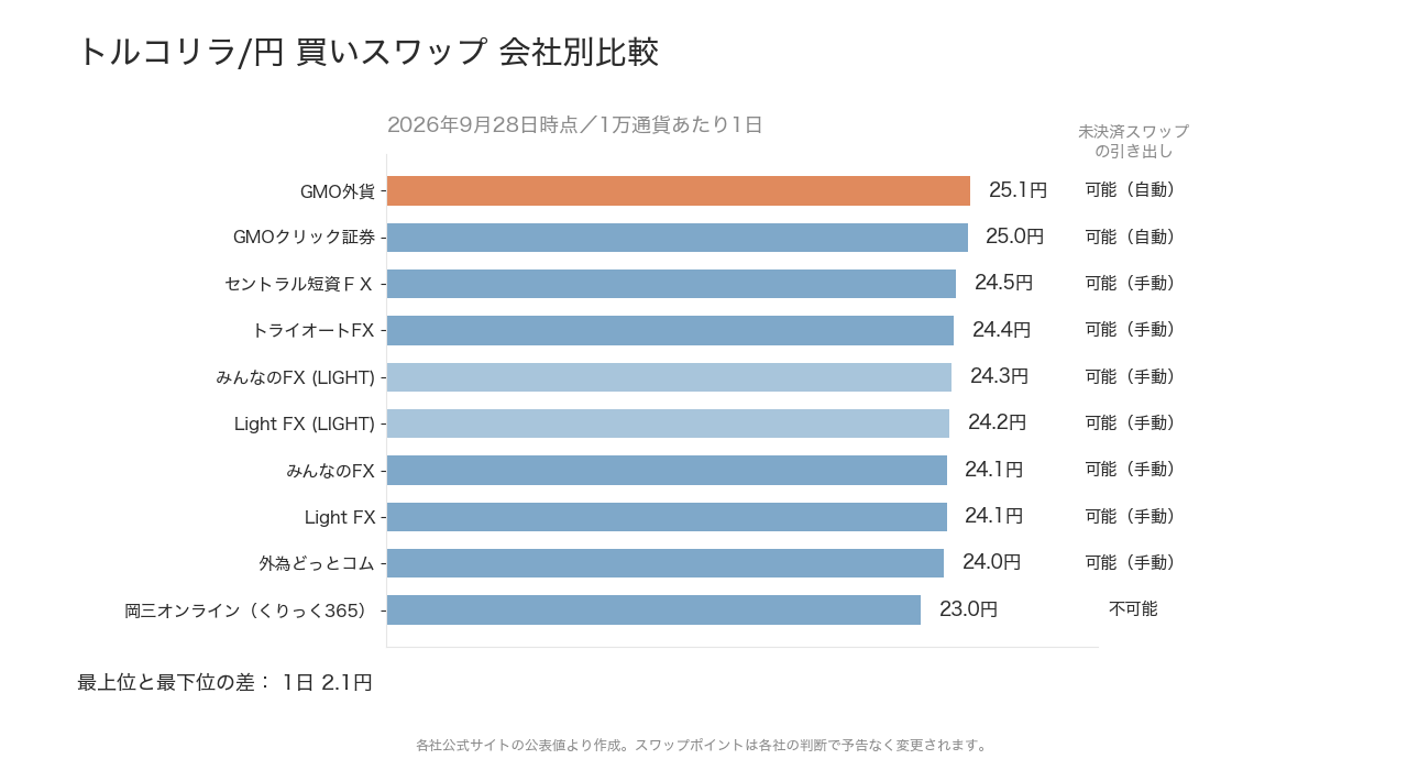 トルコリラ/円の会社別スワップポイント比較