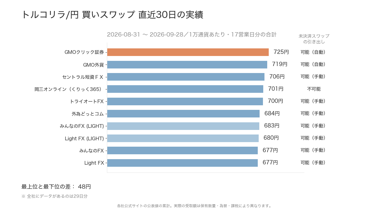 トルコリラ/円の直近30日のスワップポイント実績
