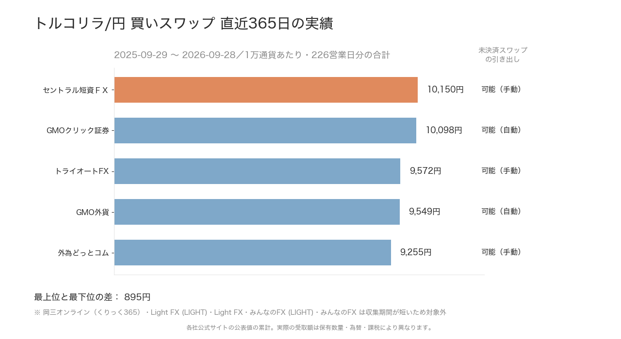 トルコリラ/円の直近365日のスワップポイント実績
