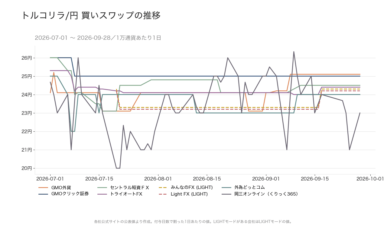 トルコリラ/円のスワップポイントの推移