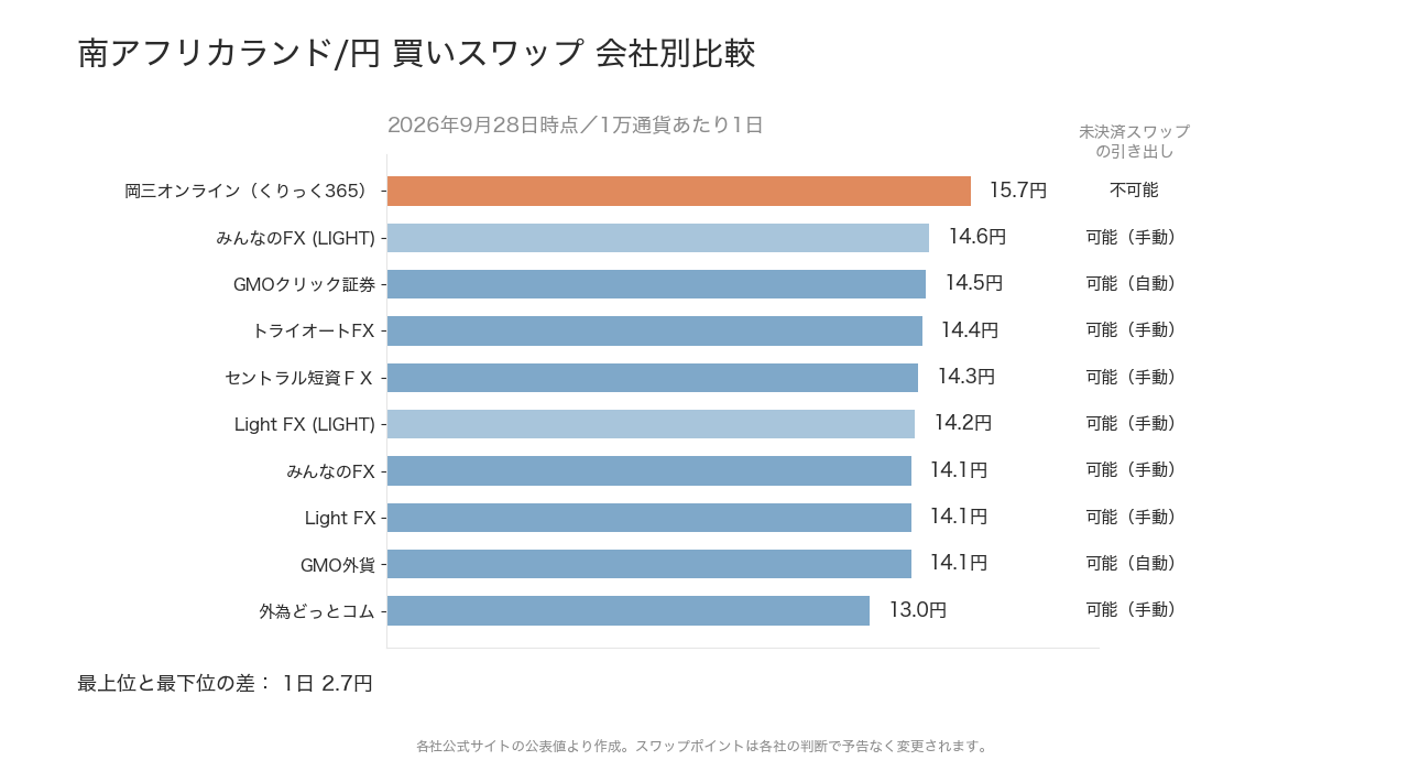 南アフリカランド/円の会社別スワップポイント比較