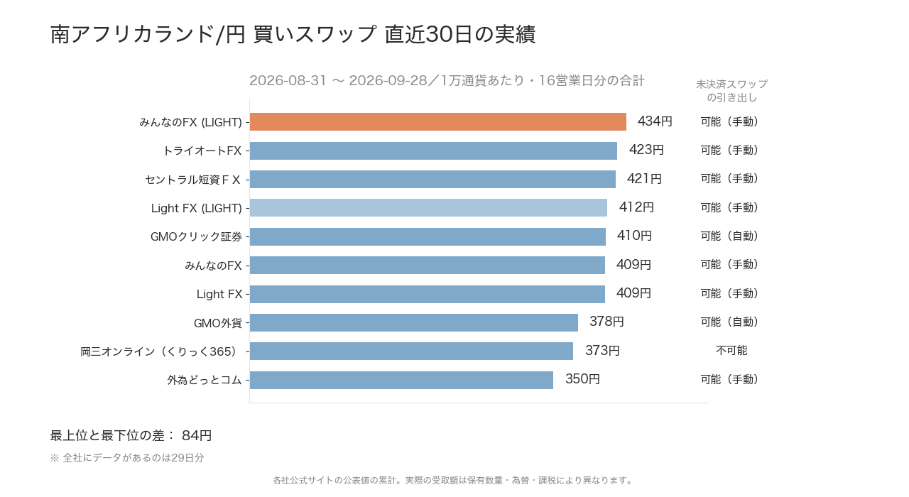南アフリカランド/円の直近30日のスワップポイント実績