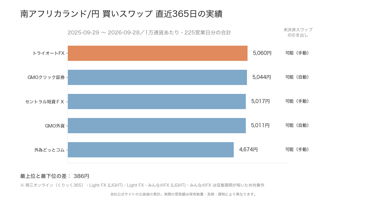 南アフリカランド/円の直近365日のスワップポイント実績