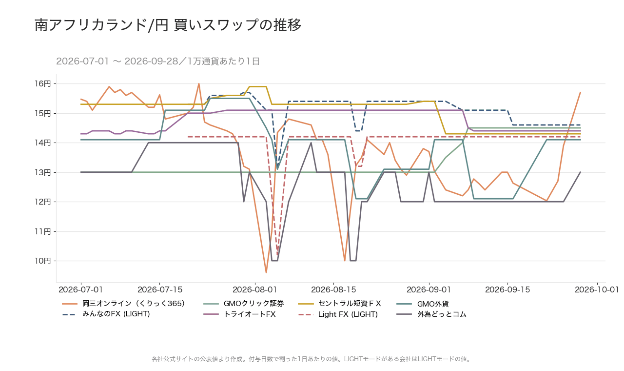 南アフリカランド/円のスワップポイントの推移
